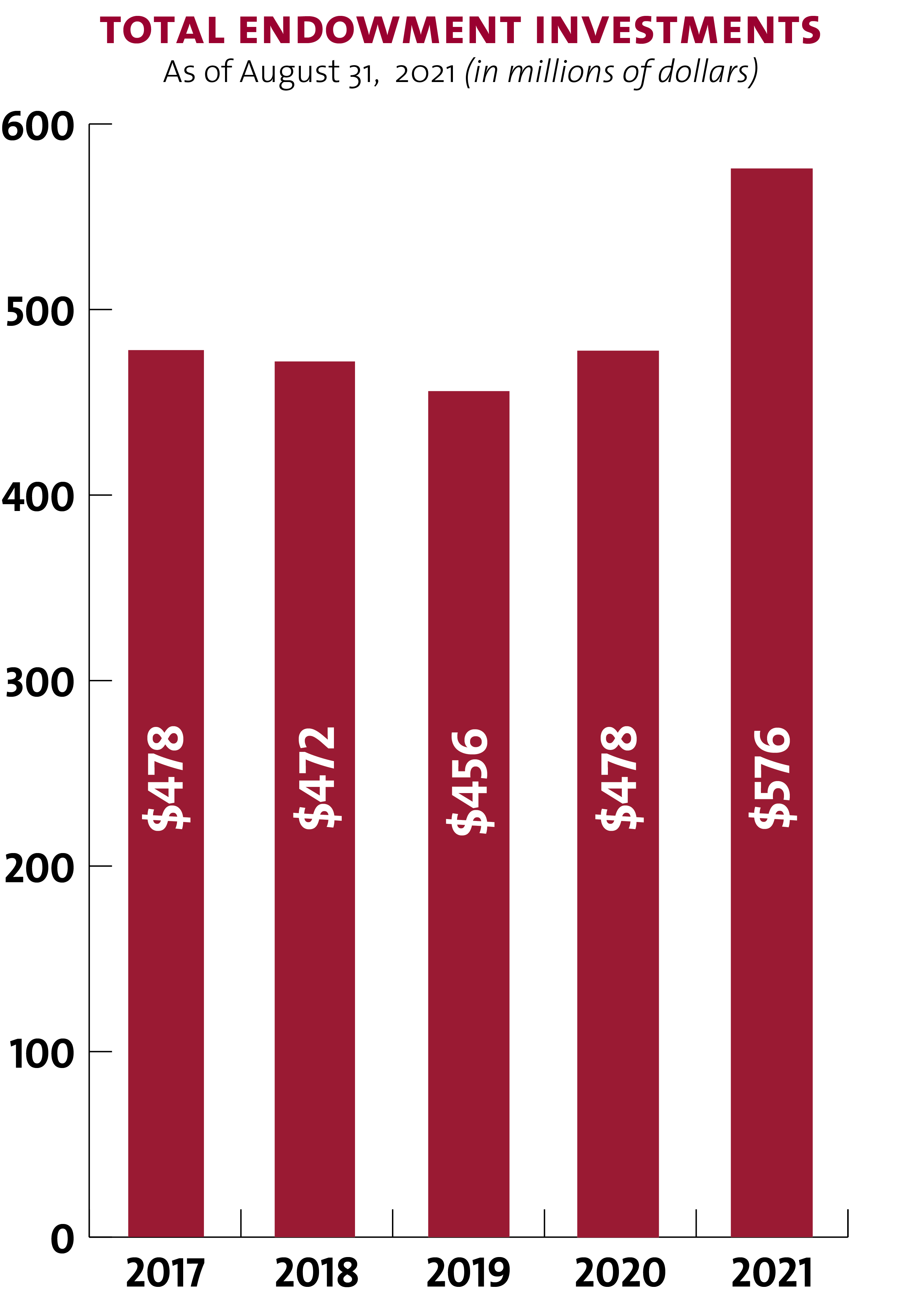 Annual Report 2021 Endowment Graph: Total Endowment Investments (in millions of dollars): 2017: $478, 2018: $472, 2019: $456, 2020: $478, 2021: $576