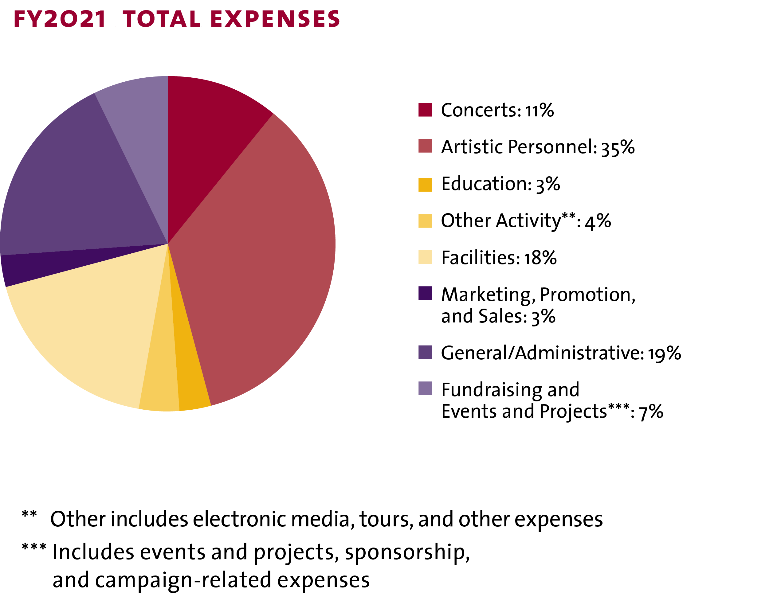 Annual Report 2021 Total Expenses: Concerts: 11%, Artistic Personnel: 35%, Education: 3%, Other Activity: 4%, Facilities: 18%, Marketing, Promotion, and Sales: 3%, General Administrative: 19%, Fundraising and Events and Projects: 7%