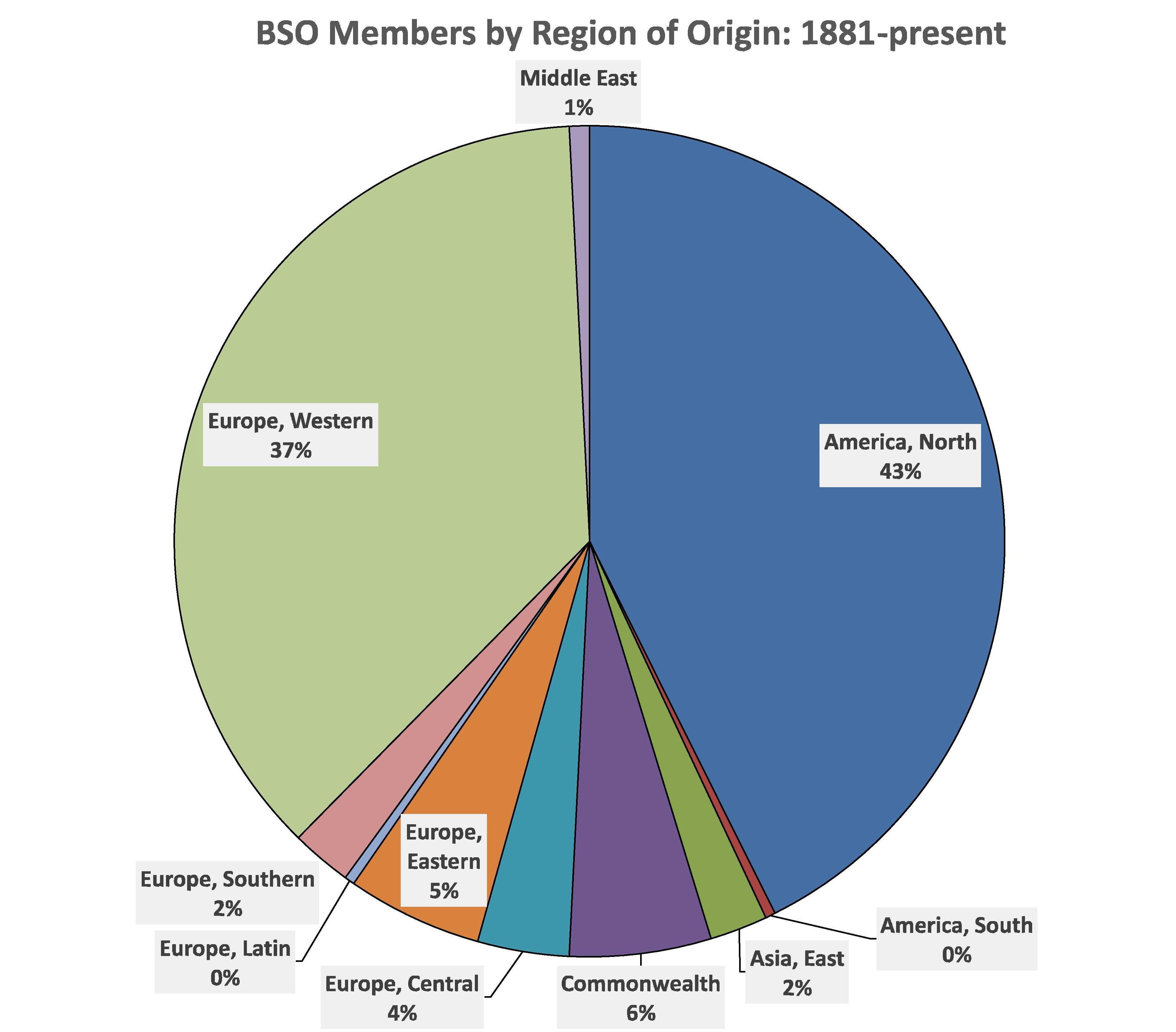 Pie chart illustrating the birthplace by region of BSO musicians from 1881 to the present