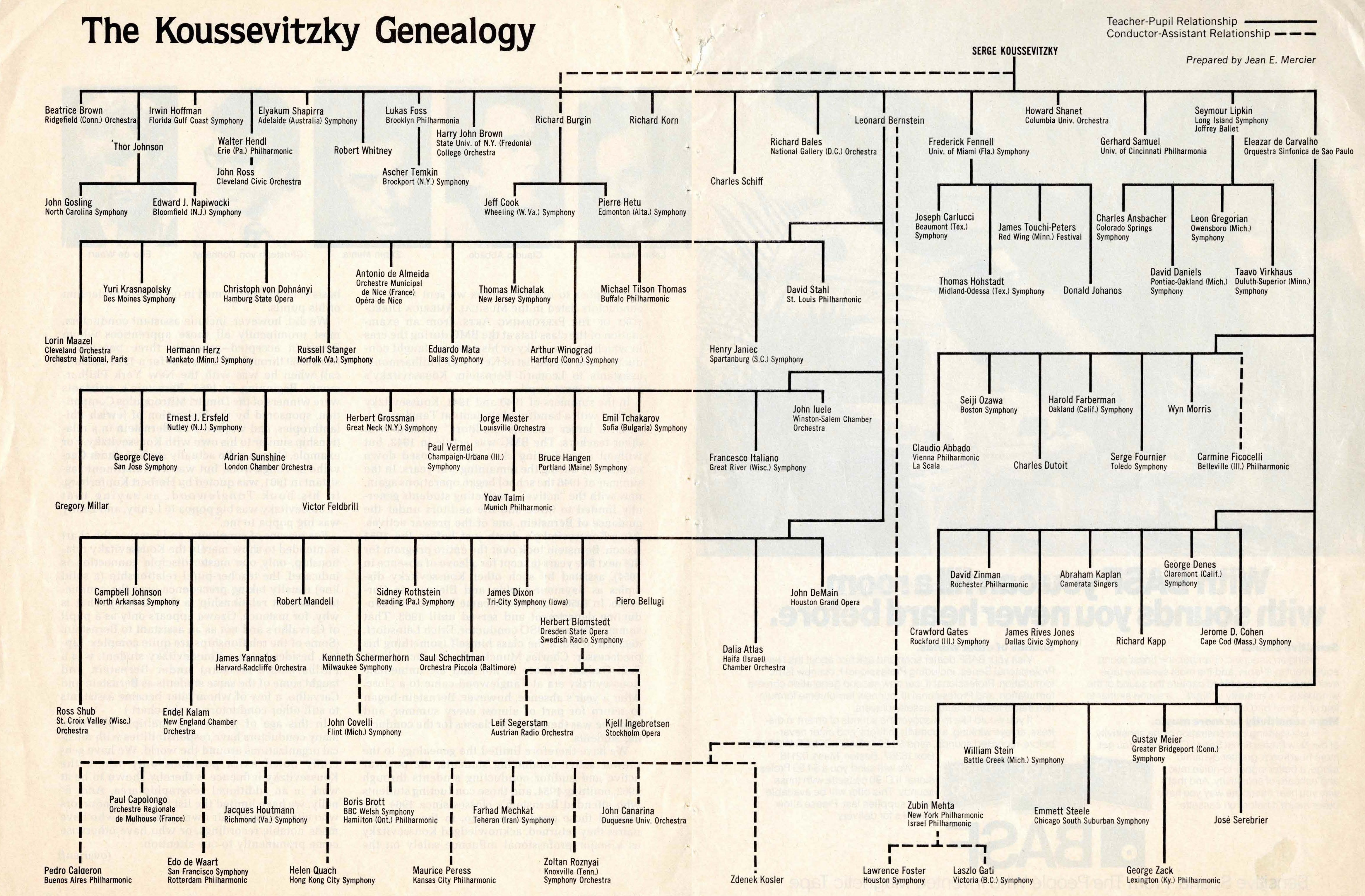 “The Koussevitzky Genealogy” appeared in the August-October 1978 issue of High Fidelity Magazine