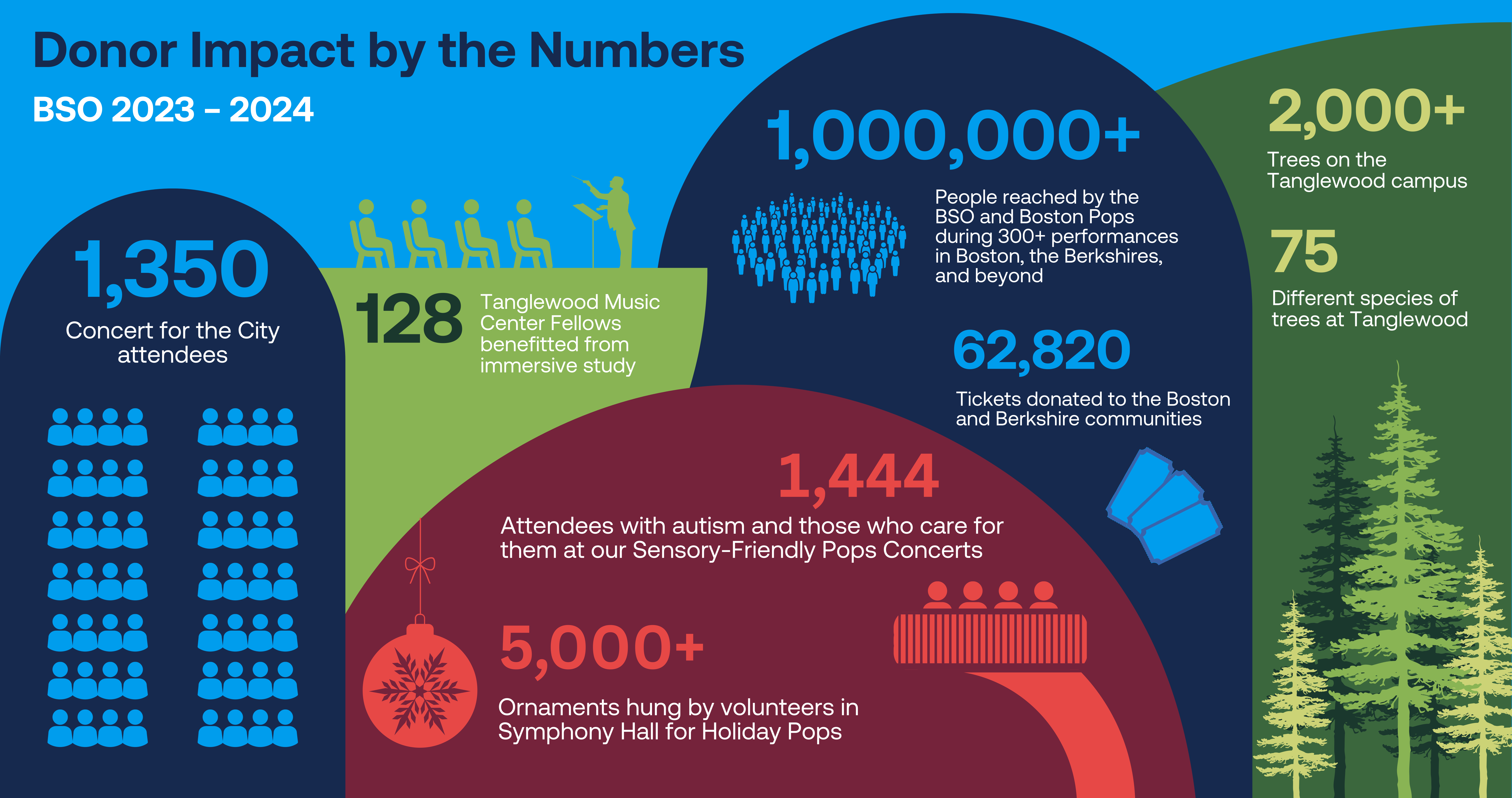 BSO | Donor Impact by the Numbers